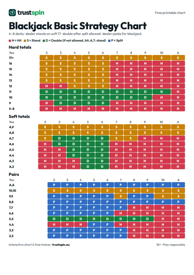 Printable blackjack basic strategy chart by TrustSpin